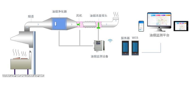 环保用电监管云平台